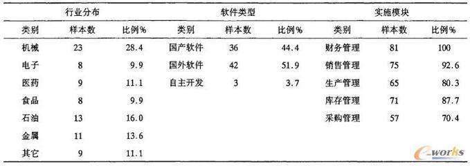 ERP系統在制造企業應用效果的實證分析-拓步ERP|ERP系統|ERP軟件|免費ERP系統軟件|免費進銷存軟件|生產管理軟件|文檔管理軟件|倉庫管理軟件|免費下載-深圳拓步軟件公司