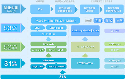 深圳軟件開發(fā)培訓(xùn) 軟件工程課程全面解析